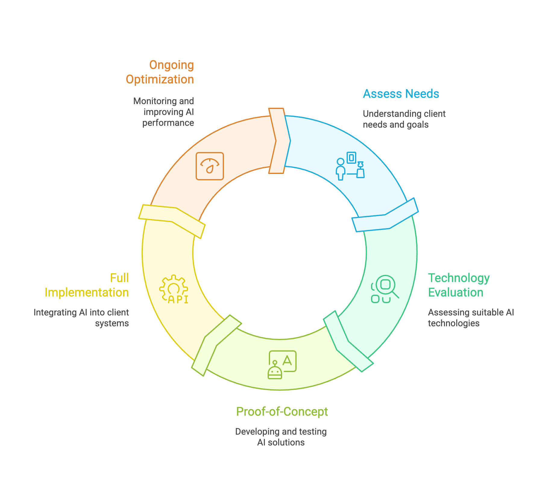 AI Implementation Process - A circular diagram showing 5 steps: Assess Needs, Technology Evaluation, Proof-of-Concept, Full Implementation, and Ongoing Optimization